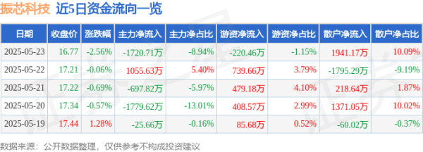 聚点股 股票行情快报：振芯科技（300101）5月23日主力资金净卖出1720.71万元