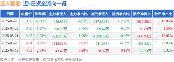 乐配网 股票行情快报：远大智能（002689）5月23日主力资金净卖出446.86万元