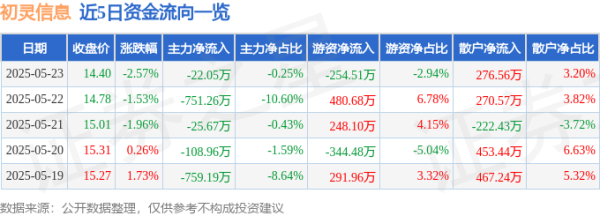 方圆之道 股票行情快报：初灵信息（300250）5月23日主力资金净卖出22.05万元