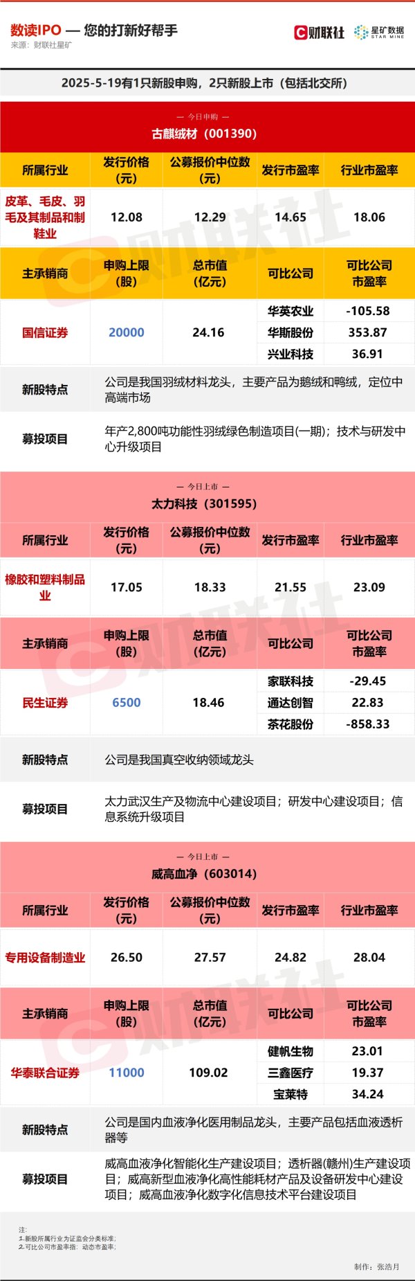 长江配资 【数读IPO】今日1申购2上市 涉及医药等多个行业细分龙头