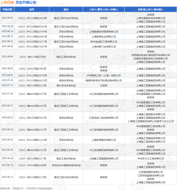 双融配资 上海四建作为被告/被上诉人的1起涉及确认劳动关系纠纷的诉讼将于2025年7月15日开庭