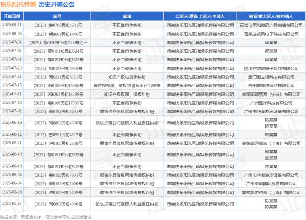 大咖配资 快乐阳光传媒作为原告/上诉人的1起涉及著作权权属、侵权纠纷及不正当竞争的诉讼将于2025年7月15日开庭