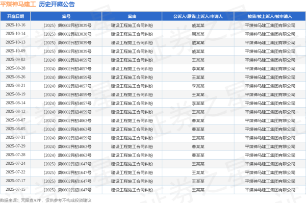 乾盘配资 平煤神马建工作为被告/被上诉人的1起涉及建设工程施工合同纠纷的诉讼将于2025年7月15日开庭
