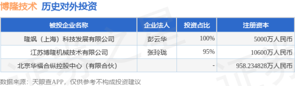 万达策略 博隆技术（603325.SH）新增一起对外投资，被投资公司为北京华福合纵控股中心（有限合伙）