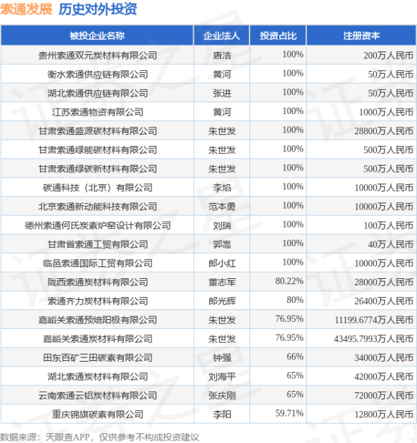 一点金 索通发展（603612.SH）新增一起对外投资，被投资公司为贵州索通双元炭材料有限公司