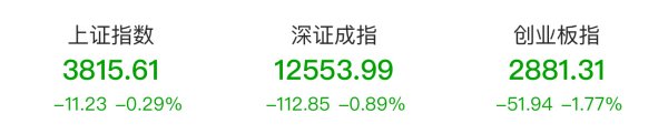 金诚无忧 沪指半日跌0.29% 黄金板块涨幅居前